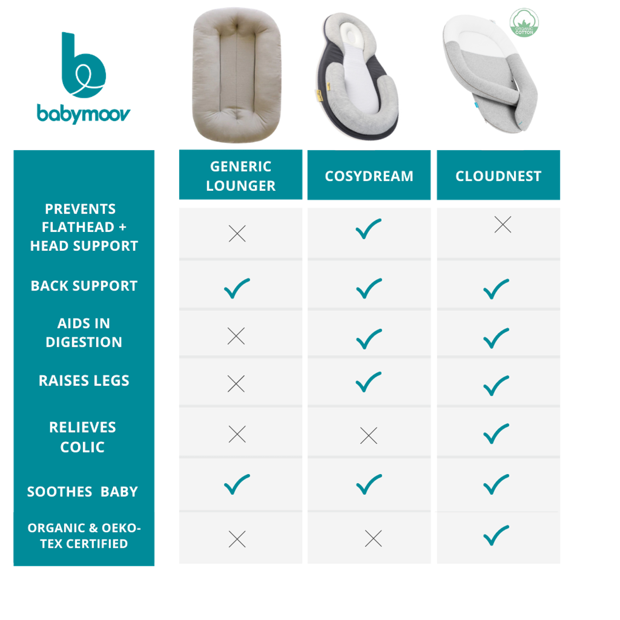 Babymoov Cloudnest Anti-Colic Newborn Lounger